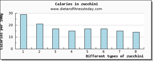 zucchini copper per 100g