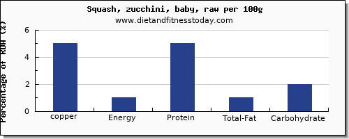 copper and nutrition facts in zucchini per 100g