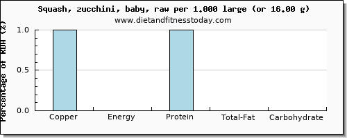 copper and nutritional content in zucchini