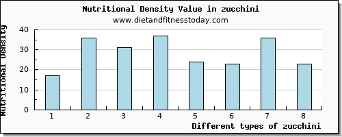 zucchini copper per 100g