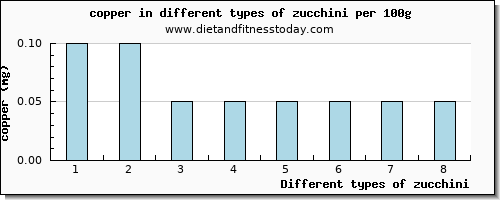 zucchini copper per 100g