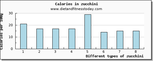 zucchini lysine per 100g