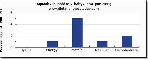 lysine and nutrition facts in zucchini per 100g