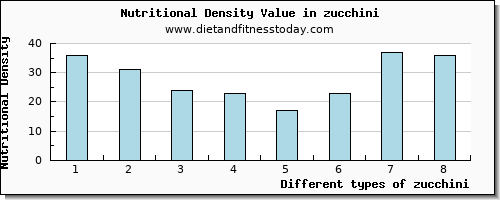 zucchini lysine per 100g