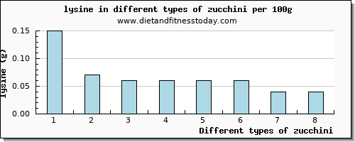 zucchini lysine per 100g