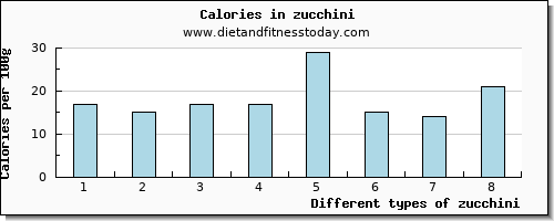 zucchini phosphorus per 100g