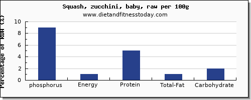 phosphorus and nutrition facts in zucchini per 100g