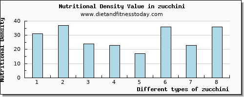 zucchini phosphorus per 100g