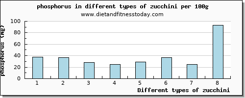 zucchini phosphorus per 100g