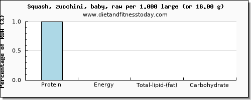 protein and nutritional content in zucchini