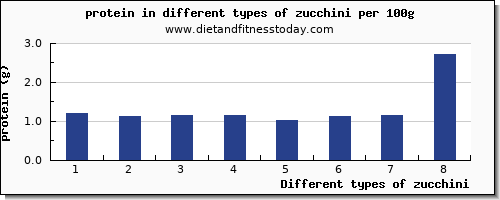 zucchini protein per 100g