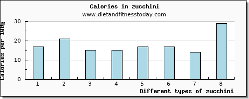 zucchini saturated fat per 100g