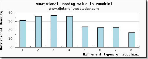 zucchini saturated fat per 100g