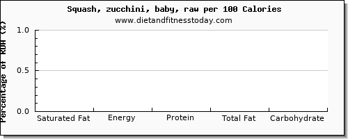 saturated fat and nutrition facts in zucchini per 100 calories