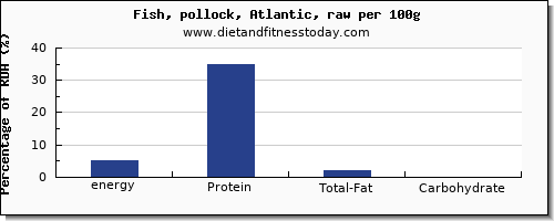 Energy In Calories In Pollock, Per 100G - Diet And Fitness Today